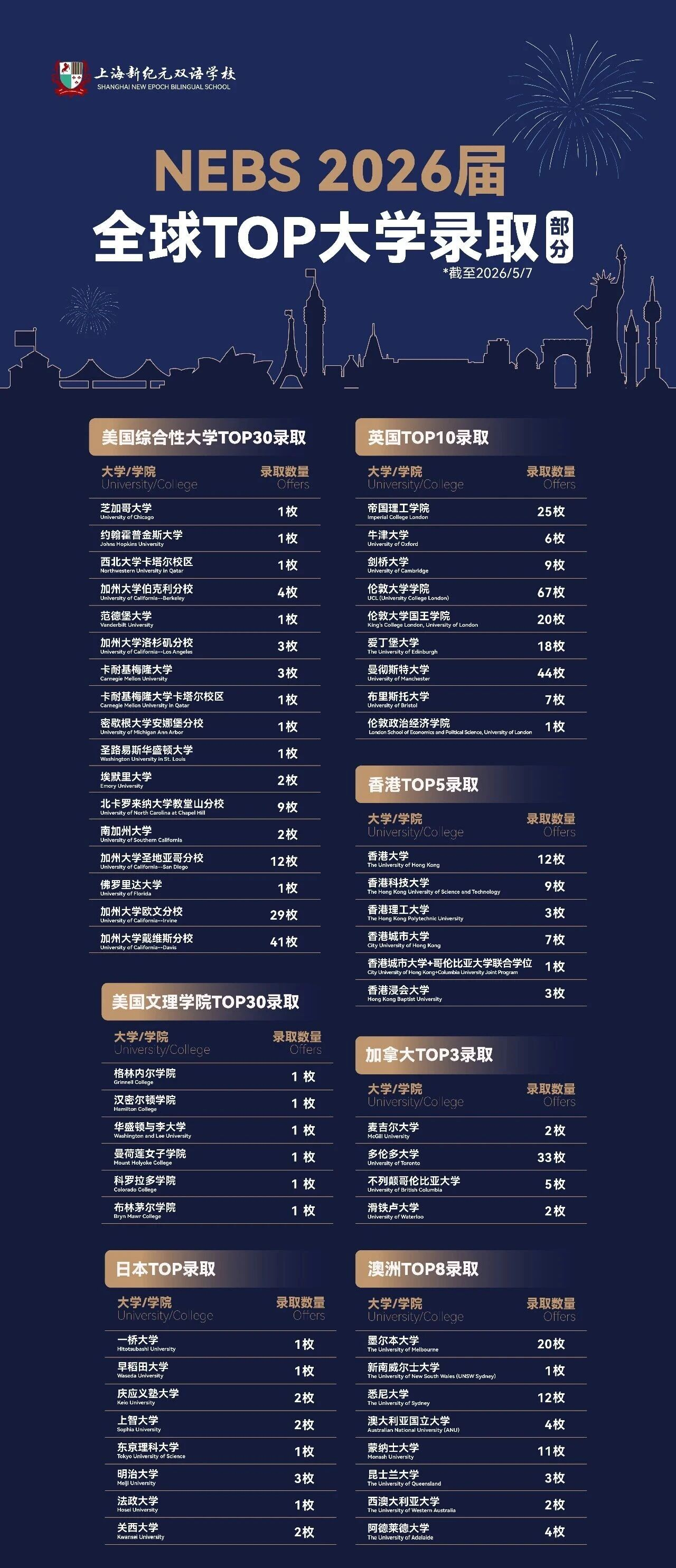 上海新纪元双语学校2026届升学成果：牛剑15枚全国第五