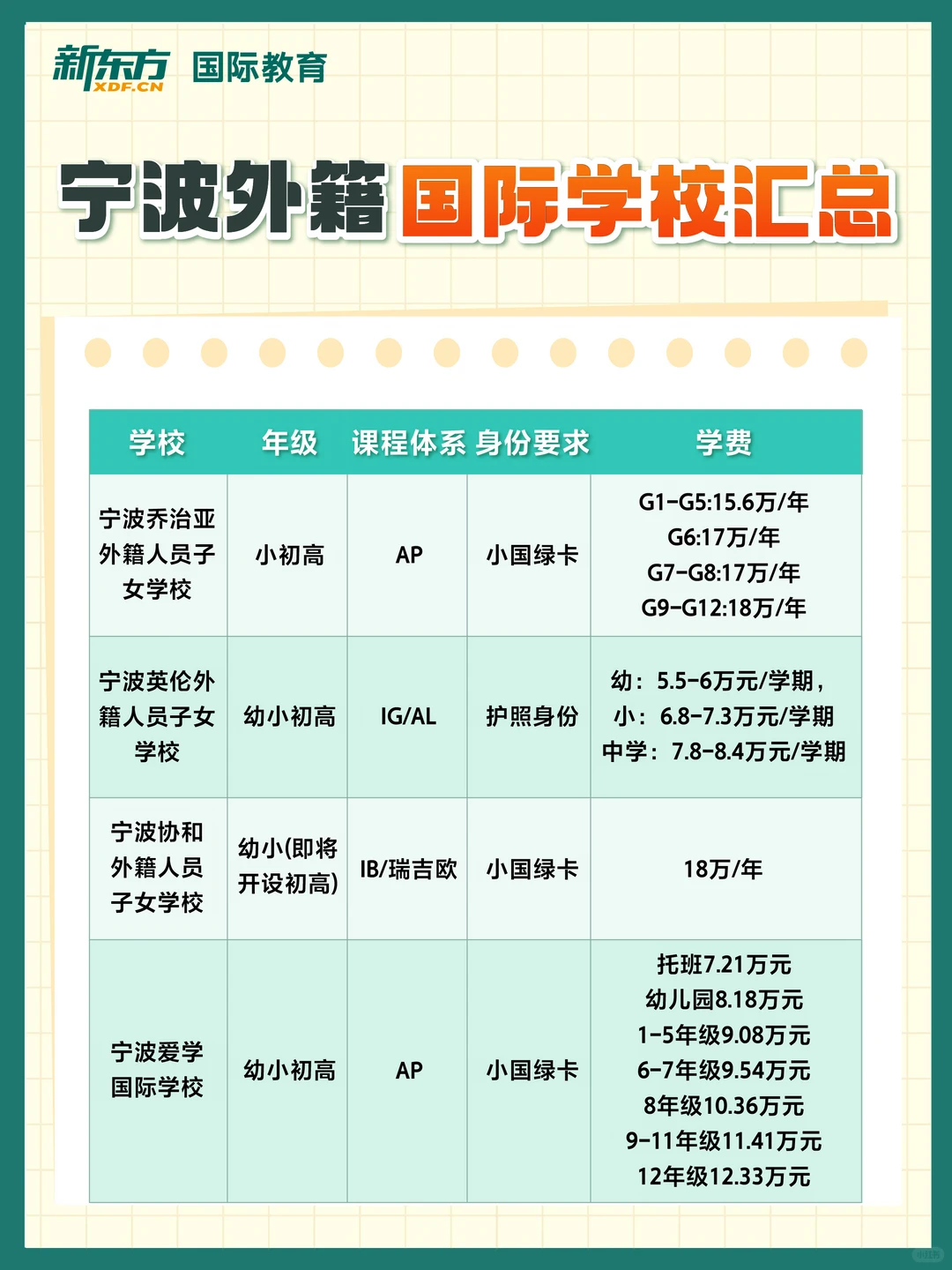 宁波共有4所为外籍人员子女提供的国际化学校