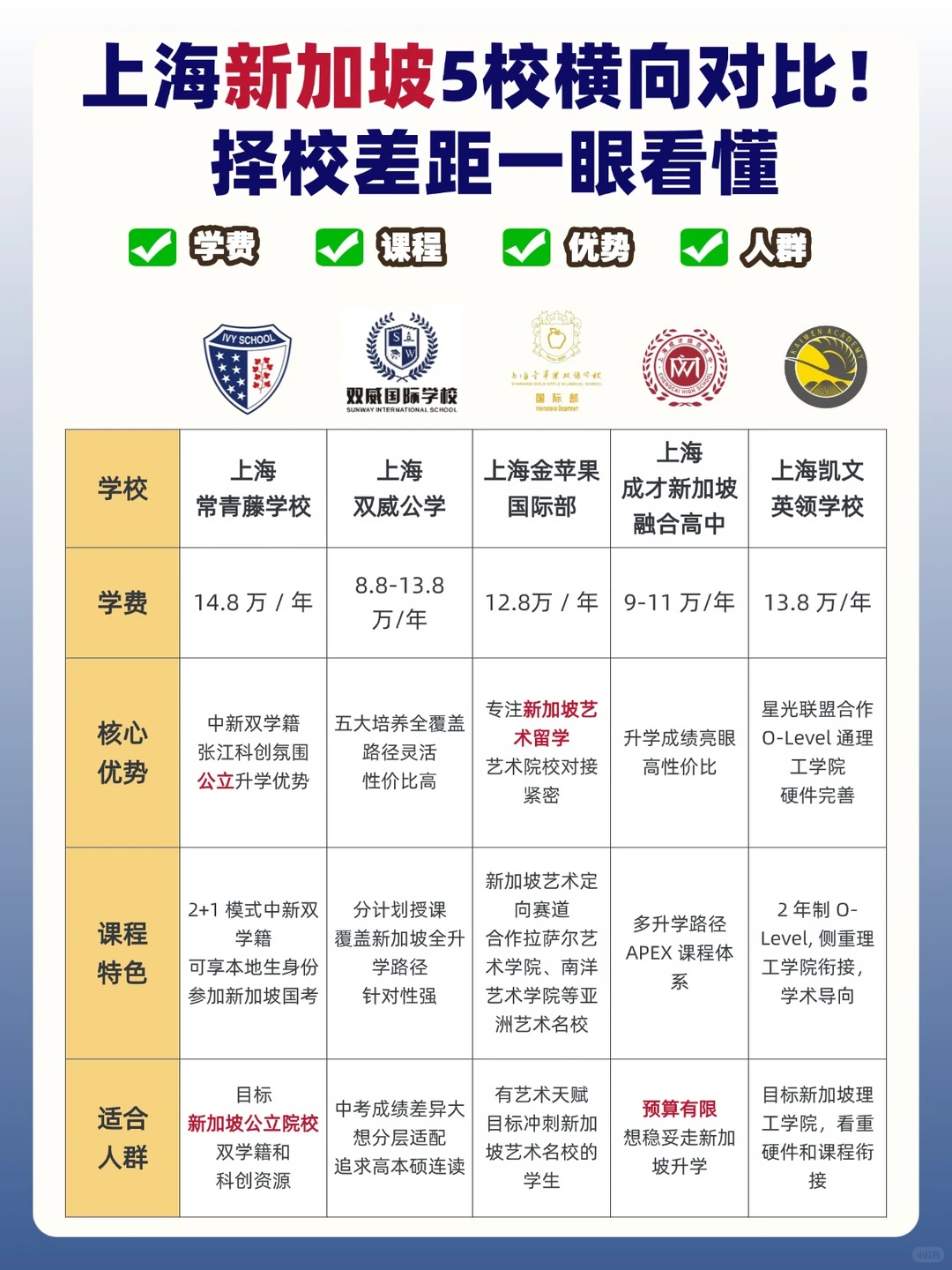 上海新加坡方向国际学校五校横向对比（2026）