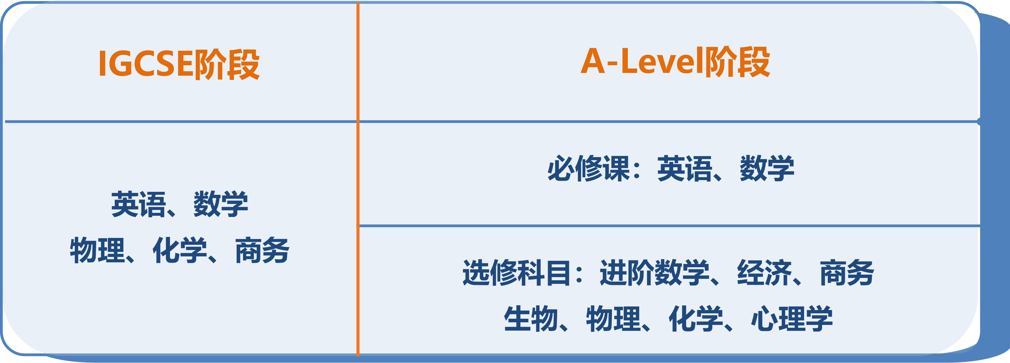 英式 A-Level 课程