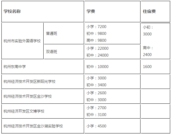 杭州各区私立高中学费排名zui高学费竟高达10万一年