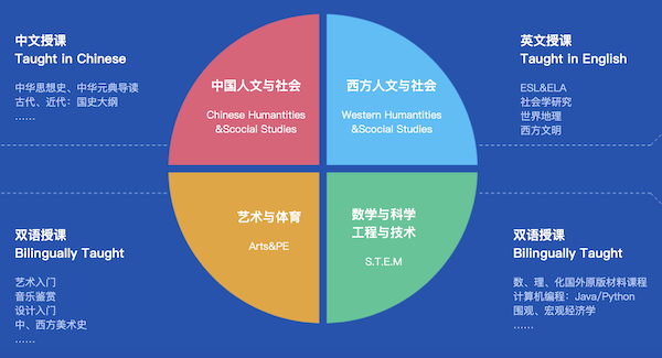 上海融育学校四大板块课程介绍