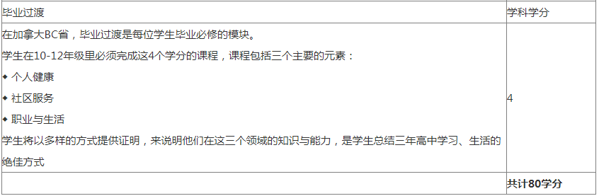 加拿大BC省高中毕业考核标准