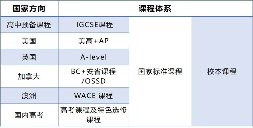 五大课程体系 五大课程体系