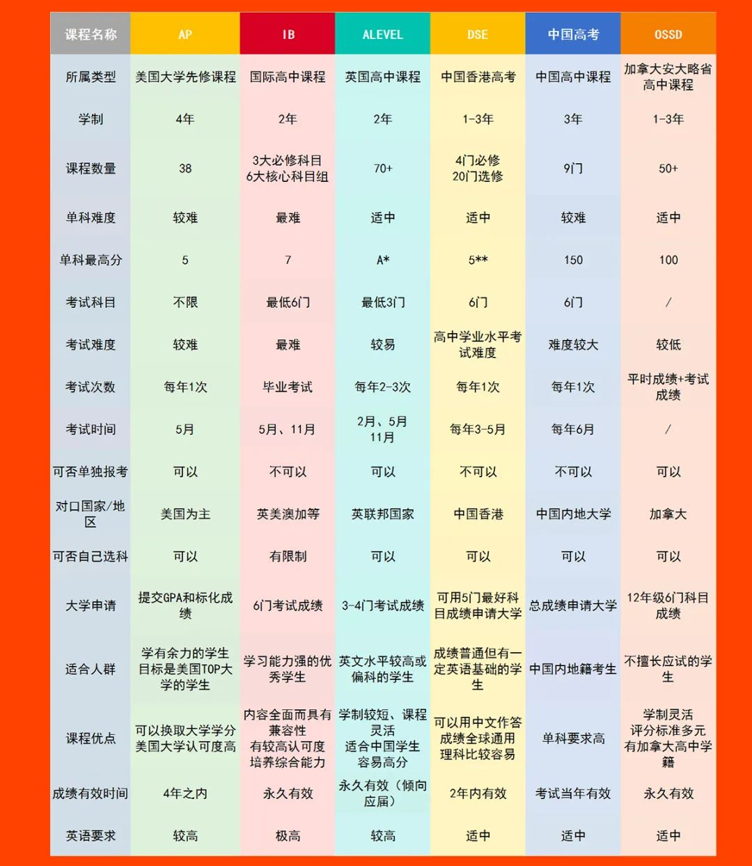 一图看懂孩子适合哪个课程体系! 一图看懂孩子适合哪个课程体系!